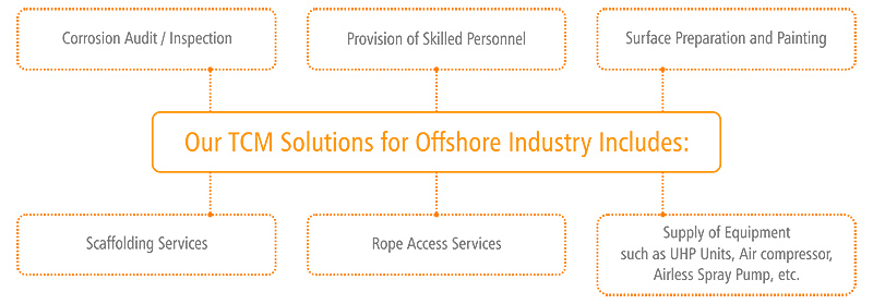 OCS ISNL Corrosion Management Solutions