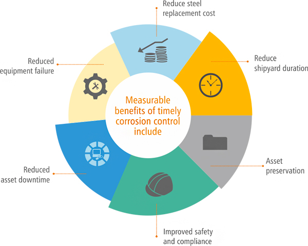 OCS ISNL Corrosion Management Solutions