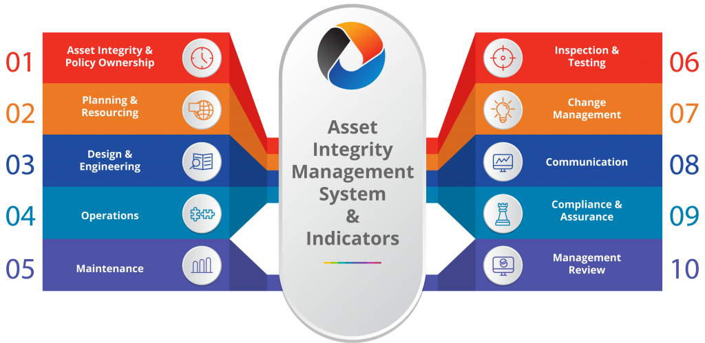 OCSISNL Asset Management System & Indicators