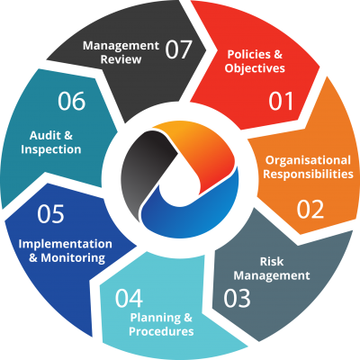 OCSISNL QHSSE Management System