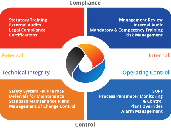 OCSISNL Asset Management System & Indicators