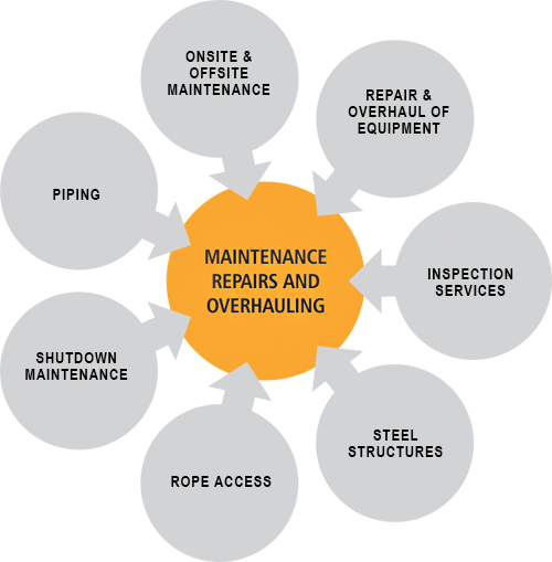 OCSISNL - MRO Services